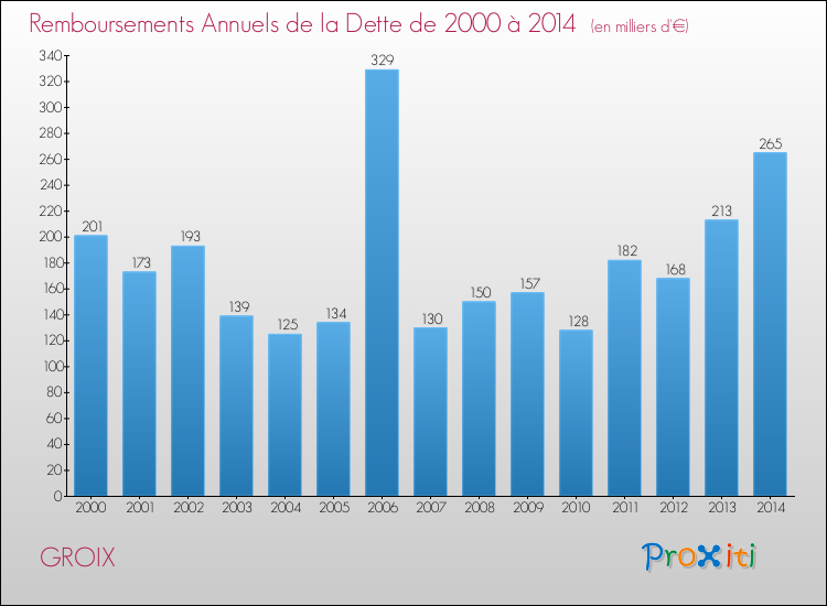 Evolution de l'annuité de la dette pour la commune de GROIX de 2000 à 2014 Annuités de la dette pour GROIX de 2000 à 2014