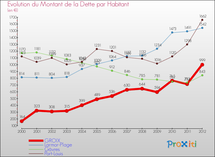 Evolution de la dette par habitant pour la commune de GROIX et les communes proches de 2000 à 2012 Comparaison de la dette par habitant pour GROIX et les communes voisines de 2000 à 2012