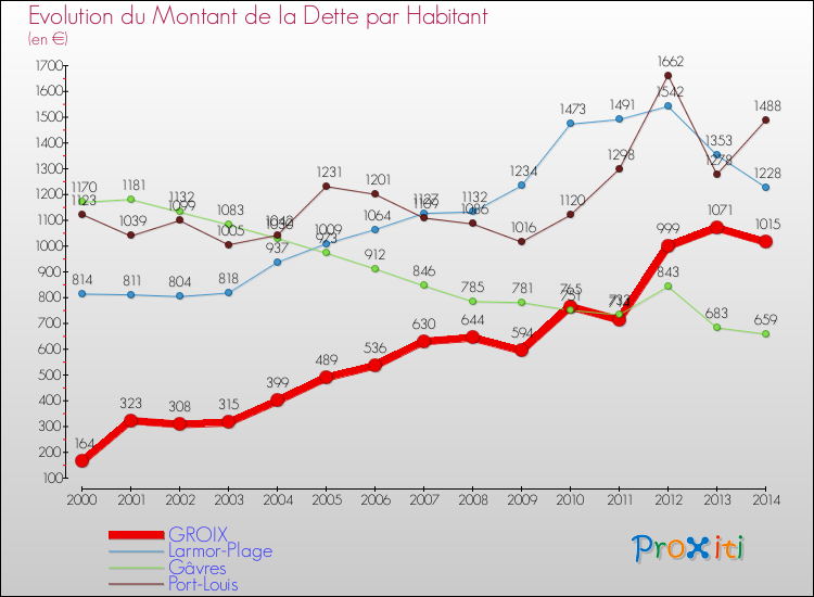 Evolution de la dette par habitant pour la commune de GROIX et les communes proches de 2000 à 2014 Comparaison de la dette par habitant pour GROIX et les communes voisines de 2000 à 2014