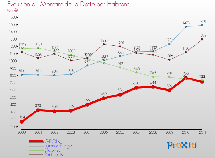 Evolution de la dette par habitant pour la commune de GROIX et les communes proches Comparaison de la dette par habitant pour GROIX et les communes voisines