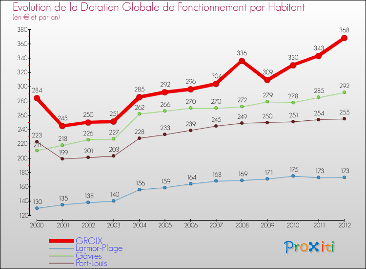 Evolution et montant de la dotation globale de fonctionnement par Habitant pour GROIX et les communes proches Comparaison des dotations globales de fonctionnement par habitant pour GROIX et les communes voisines
