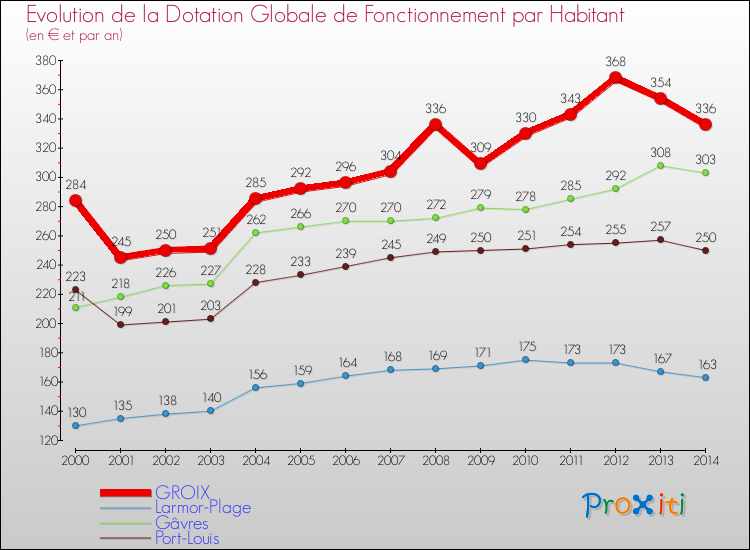 Evolution et montant de la dotation globale de fonctionnement par Habitant pour GROIX et les communes proches de 2000 à 2014. Comparaison des dotations globales de fonctionnement par habitant pour GROIX et les communes voisines de 2000 à 2014.