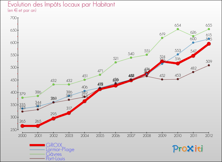 Evolution et montant des impôts locaux par Habitant pour GROIX et les communes proches Comparaison des impôts locaux par habitant pour GROIX et les communes voisines