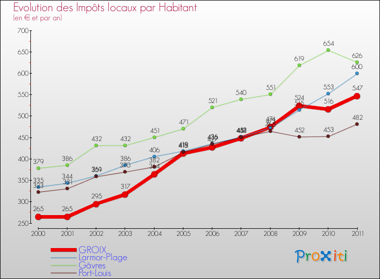 Evolution et montant des impôts locaux par Habitant pour GROIX et les communes proches Comparaison des impôts locaux par habitant pour GROIX et les communes voisines