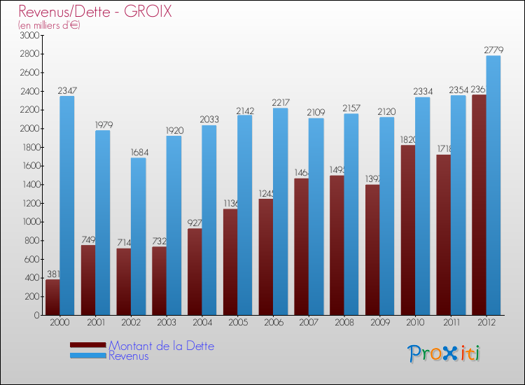 Evolution comparée de la dette et des revenus pour la commune de GROIX de 2000 à 2012 Comparaison de la dette et des revenus pour GROIX de 2000 à 2012