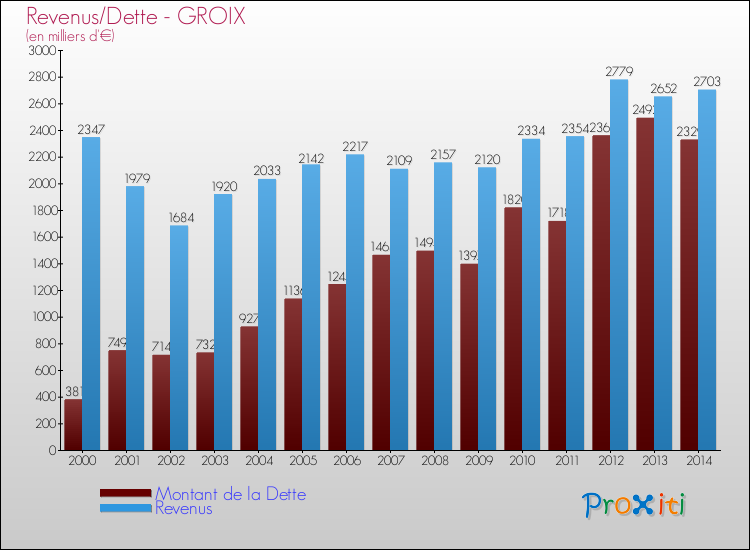 Evolution comparée de la dette et des revenus pour la commune de GROIX de 2000 à 2014 Comparaison de la dette et des revenus pour GROIX de 2000 à 2014
