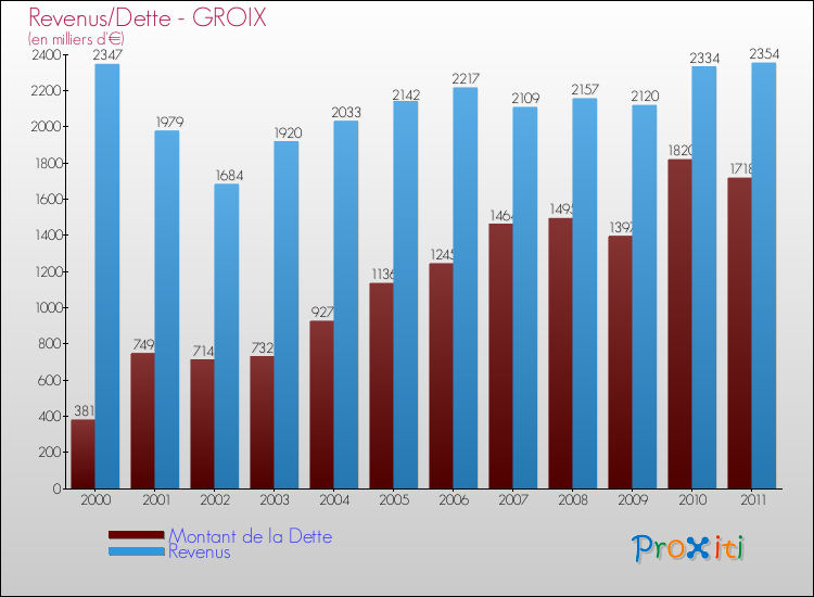 Evolution comparée de la dette et des revenus pour la commune de GROIX de 2000 à 2011 Comparaison de la dette et des revenus pour GROIX de 2000 à 2011