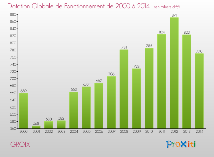 Evolution du montant de la Dotation Globale de Fonctionnement pour la commune de GROIX de 2000 à 2014 Evolution du montant de la Dotation Globale de Fonctionnement pour GROIX de 2000 à 2014