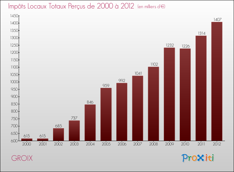 Evolution des Impôts Locaux pour la commune de GROIX de 2000 à 2012 Evolution des Impôts Locaux pour GROIX de 2000 à 2012