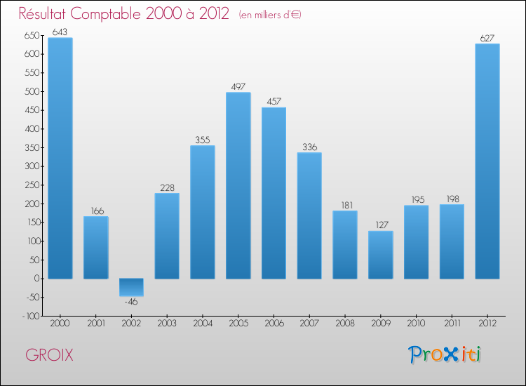 Evolution du résultat comptable pour la commune de GROIX de 2000 à 2012 Evolution du résultat comptable pour GROIX de 2000 à 2012