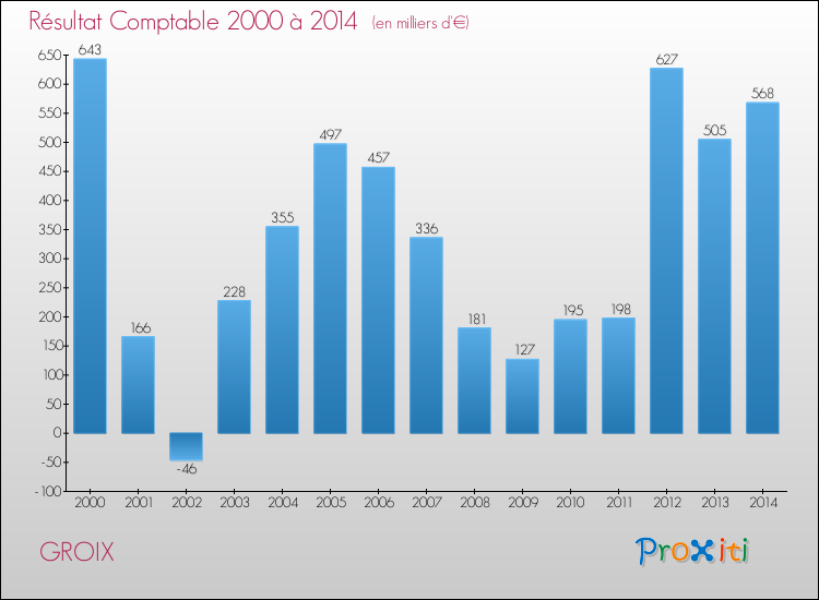Evolution du résultat comptable pour la commune de GROIX de 2000 à 2014 Evolution du résultat comptable pour GROIX de 2000 à 2014