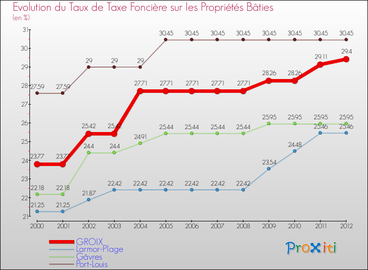 Evolution du taux de la taxe foncière sur le bati pour GROIX et les communes proches de 2000 à 2012 Comparaison des taux de taxe foncière sur le bati pour GROIX et les communes voisines de 2000 à 2012