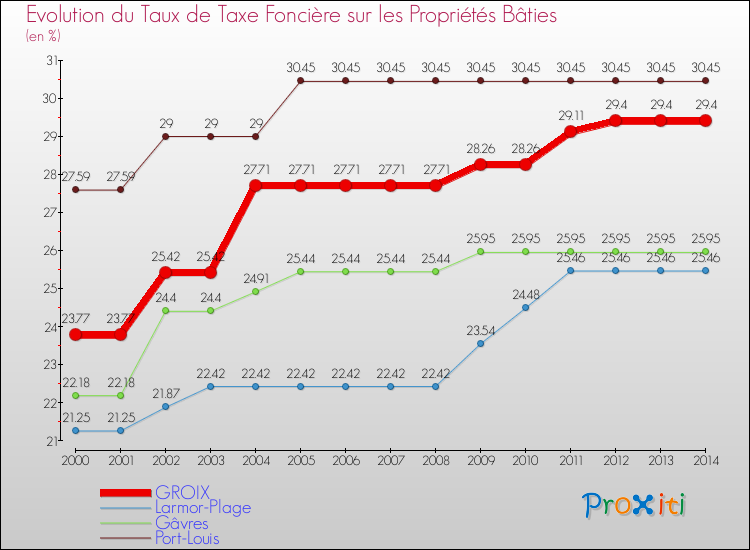 Evolution du taux de la taxe foncière sur le bati pour GROIX et les communes proches de 2000 à 2014 Comparaison des taux de taxe foncière sur le bati pour GROIX et les communes voisines de 2000 à 2014