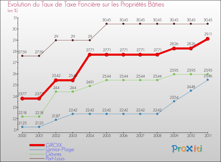 Evolution du taux de la taxe foncière sur le bati pour GROIX et les communes proches Comparaison des taux de taxe foncière sur le bati pour GROIX et les communes voisines