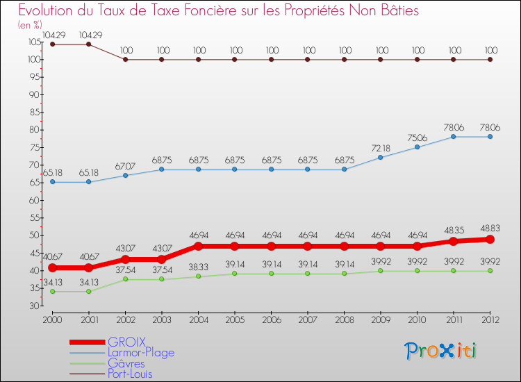 Evolution du taux de la taxe foncière sur les immeubles et terrains non batis pour GROIX et les communes proches de 2000 à 2012 Comparaison des taux de la taxe foncière sur les immeubles et terrains non batis pour GROIX et les communes voisines de 2000 à 2012
