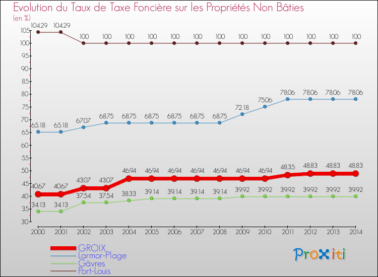 Evolution du taux de la taxe foncière sur les immeubles et terrains non batis pour GROIX et les communes proches de 2000 à 2014 Comparaison des taux de la taxe foncière sur les immeubles et terrains non batis pour GROIX et les communes voisines de 2000 à 2014