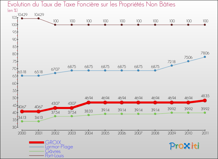 Evolution du taux de la taxe foncière sur les immeubles et terrains non batis pour GROIX et les communes proches Comparaison des taux de la taxe foncière sur les immeubles et terrains non batis pour GROIX et les communes voisines