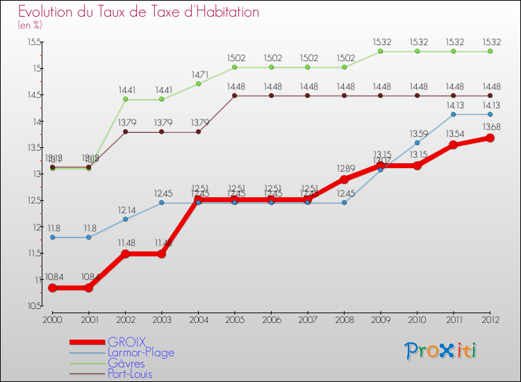 Evolution du taux de la taxe d'habitation pour GROIX et les communes proches Comparaison des taux de la taxe d'habitation pour GROIX et les communes voisines