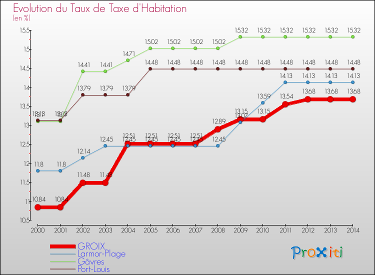 Evolution du taux de la taxe d'habitation pour GROIX et les communes proches de 2000 à 2014 Comparaison des taux de la taxe d'habitation pour GROIX et les communes voisines de 2000 à 2014