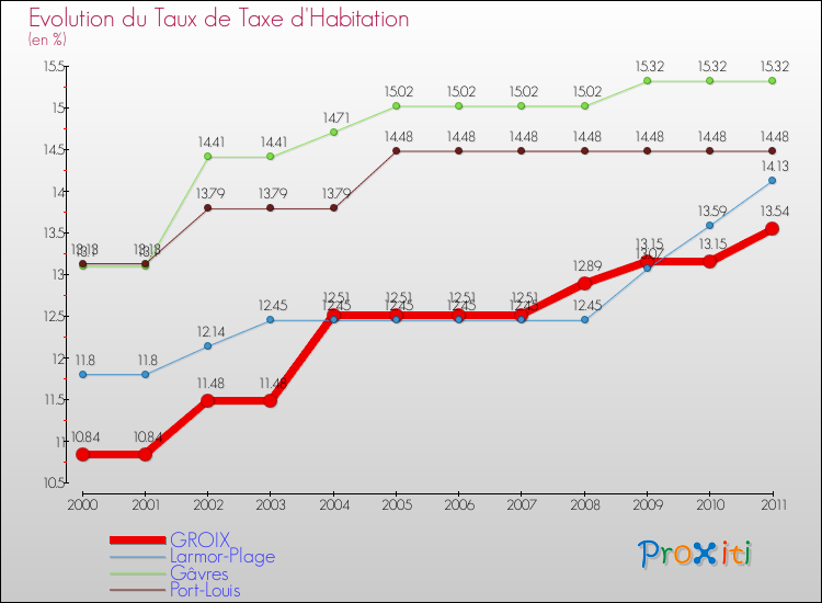 Evolution du taux de la taxe d'habitation pour GROIX et les communes proches Comparaison des taux de la taxe d'habitation pour GROIX et les communes voisines