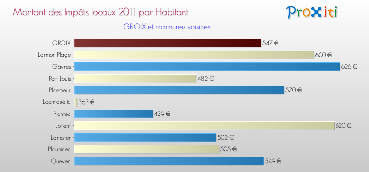 Montant des impôts locaux par Habitant pour GROIX et les communes proches Comparaison des impôts locaux par habitant pour GROIX et les communes voisines