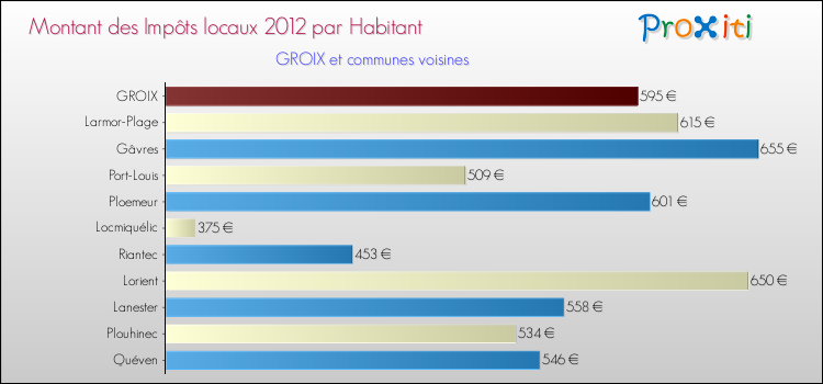 Montant des impôts locaux par Habitant pour GROIX et les communes proches Comparaison des impôts locaux par habitant pour GROIX et les communes voisines