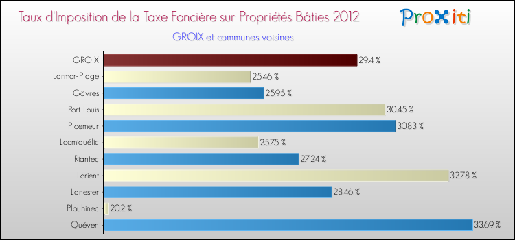Taux d'imposition de la taxe foncière sur le bati 2012 pour GROIX et les communes proches Comparaison des taux d'imposition de la taxe foncière sur le bati 2012 pour GROIX et les communes voisines