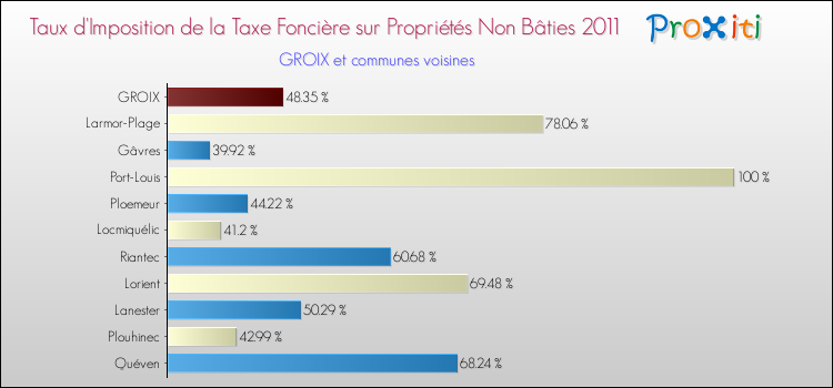 Taux d'imposition de la taxe foncière sur les immeubles et terrains non batis 2011 pour GROIX et les communes proches Comparaison des taux d'imposition de la taxe foncière sur les immeubles et terrains non batis 2011 pour GROIX et les communes voisines