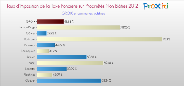 Taux d'imposition de la taxe foncière sur les immeubles et terrains non batis 2012 pour GROIX et les communes proches Comparaison des taux d'imposition de la taxe foncière sur les immeubles et terrains non batis 2012 pour GROIX et les communes voisines