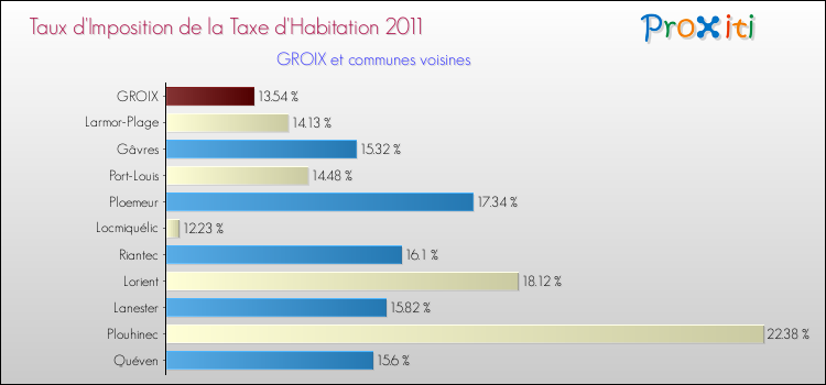 Taux d'imposition de la taxe d'habitation 2011 pour GROIX et les communes proches Comparaison des taux d'imposition de la taxe d'habitation 2011 pour GROIX et les communes voisines