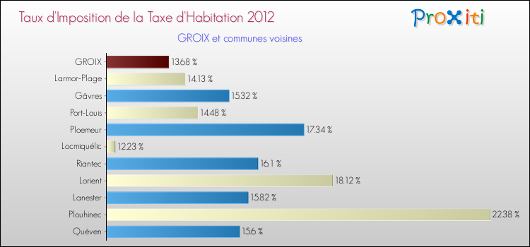 Taux d'imposition de la taxe d'habitation 2012 pour GROIX et les communes proches Comparaison des taux d'imposition de la taxe d'habitation 2012 pour GROIX et les communes voisines