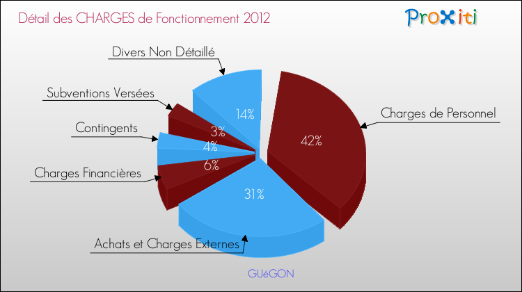 Décomposition des Charges de Fonctionnement 2012 de la commune de GUéGON Charges de Fonctionnement 2012 pour la commune de GUéGON