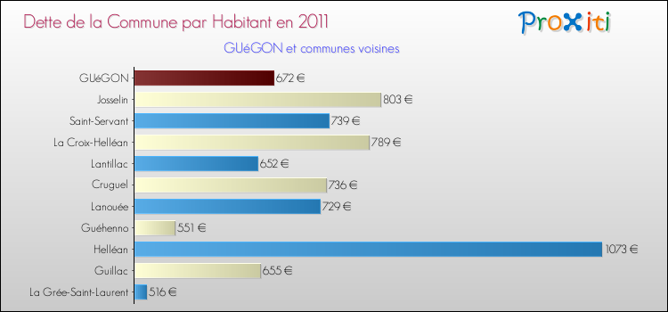 Dette par habitant de la commune en 2011 pour GUéGON et les communes proches Comparaison de la dette par habitant de la commune en 2011 pour GUéGON et les communes voisines