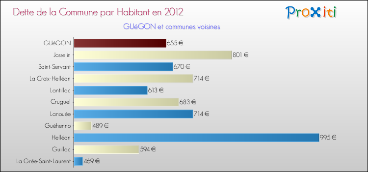 Dette par habitant de la commune en 2012 pour GUéGON et les communes proches Comparaison de la dette par habitant de la commune en 2012 pour GUéGON et les communes voisines