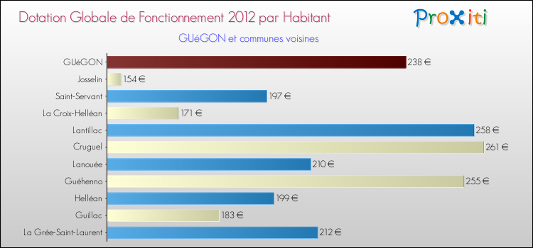 Montant des dotations globales de fonctionnement DGF par Habitant pour GUéGON et les communes proches Comparaison des des dotations globales de fonctionnement DGF par habitant pour GUéGON et les communes voisines