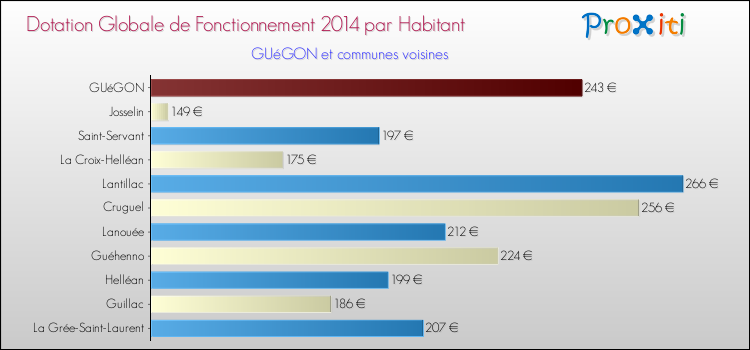 Montant des dotations globales de fonctionnement DGF par Habitant pour GUéGON et les communes proches en 2014. Comparaison des des dotations globales de fonctionnement DGF par habitant pour GUéGON et les communes voisines en 2014.