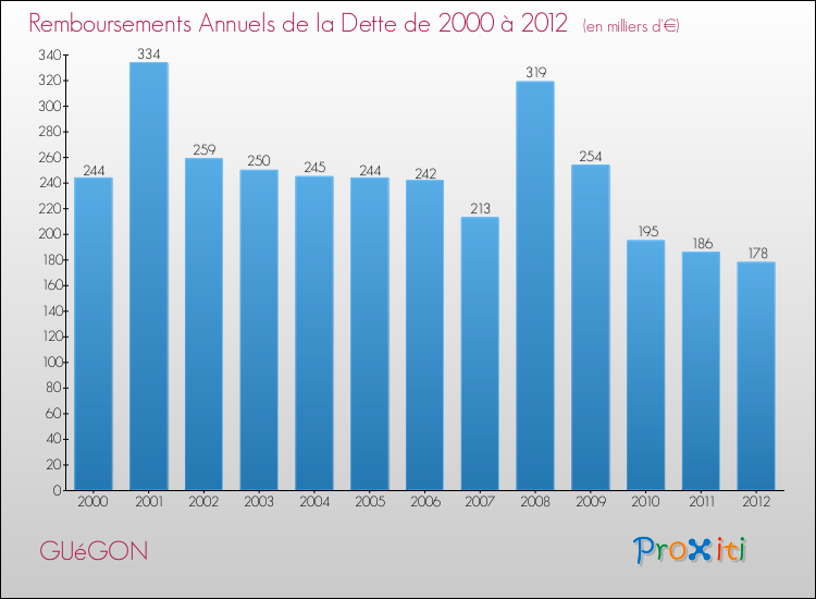 Evolution de l'annuité de la dette pour la commune de GUéGON de 2000 à 2012 Annuités de la dette pour GUéGON de 2000 à 2012