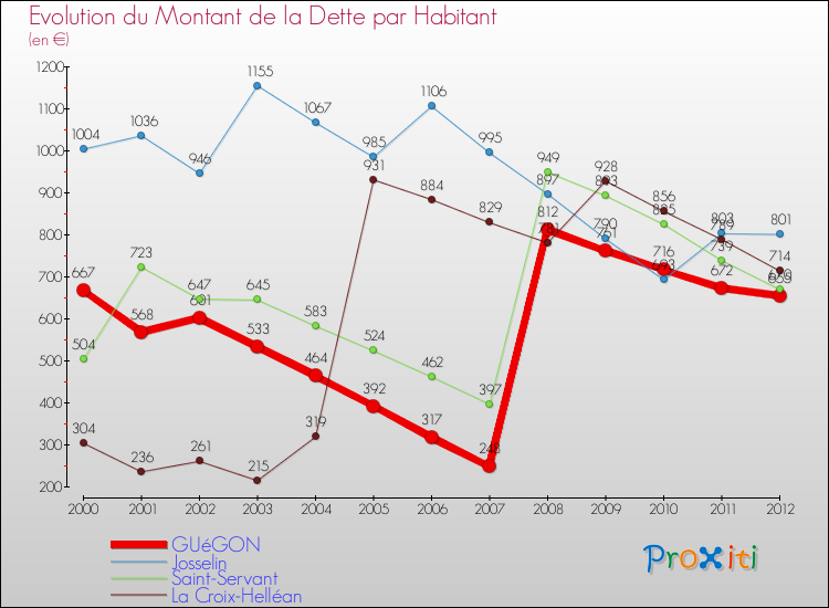 Evolution de la dette par habitant pour la commune de GUéGON et les communes proches de 2000 à 2012 Comparaison de la dette par habitant pour GUéGON et les communes voisines de 2000 à 2012