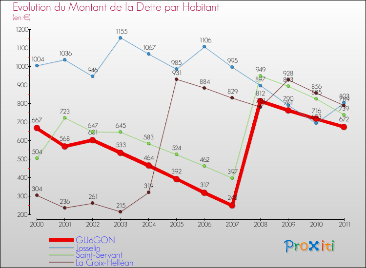 Evolution de la dette par habitant pour la commune de GUéGON et les communes proches Comparaison de la dette par habitant pour GUéGON et les communes voisines