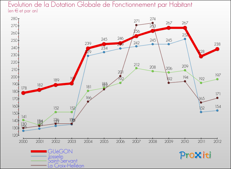 Evolution et montant de la dotation globale de fonctionnement par Habitant pour GUéGON et les communes proches Comparaison des dotations globales de fonctionnement par habitant pour GUéGON et les communes voisines