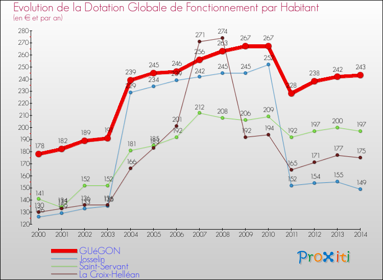 Evolution et montant de la dotation globale de fonctionnement par Habitant pour GUéGON et les communes proches de 2000 à 2014. Comparaison des dotations globales de fonctionnement par habitant pour GUéGON et les communes voisines de 2000 à 2014.