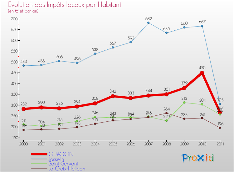 Evolution et montant des impôts locaux par Habitant pour GUéGON et les communes proches Comparaison des impôts locaux par habitant pour GUéGON et les communes voisines