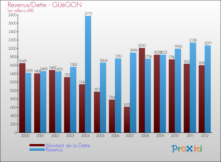 Evolution comparée de la dette et des revenus pour la commune de GUéGON de 2000 à 2012 Comparaison de la dette et des revenus pour GUéGON de 2000 à 2012