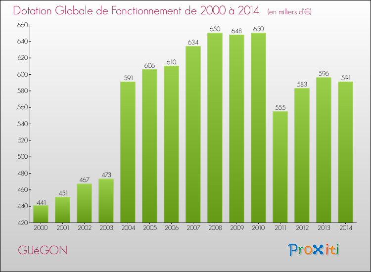 Evolution du montant de la Dotation Globale de Fonctionnement pour la commune de GUéGON de 2000 à 2014 Evolution du montant de la Dotation Globale de Fonctionnement pour GUéGON de 2000 à 2014