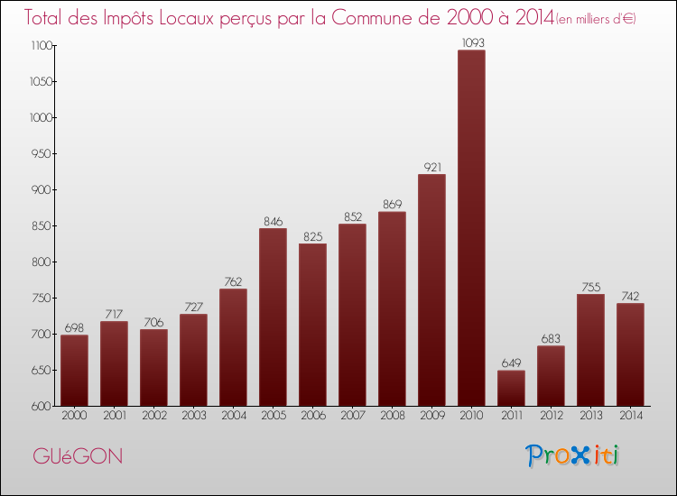 Evolution des Impôts Locaux pour la commune de GUéGON de 2000 à 2014 Evolution des Impôts Locaux pour GUéGON de 2000 à 2014