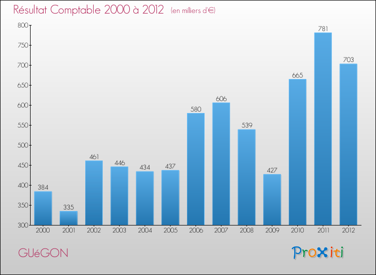 Evolution du résultat comptable pour la commune de GUéGON de 2000 à 2012 Evolution du résultat comptable pour GUéGON de 2000 à 2012