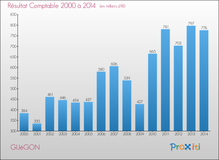 Evolution du résultat comptable pour la commune de GUéGON de 2000 à 2014 Evolution du résultat comptable pour GUéGON de 2000 à 2014