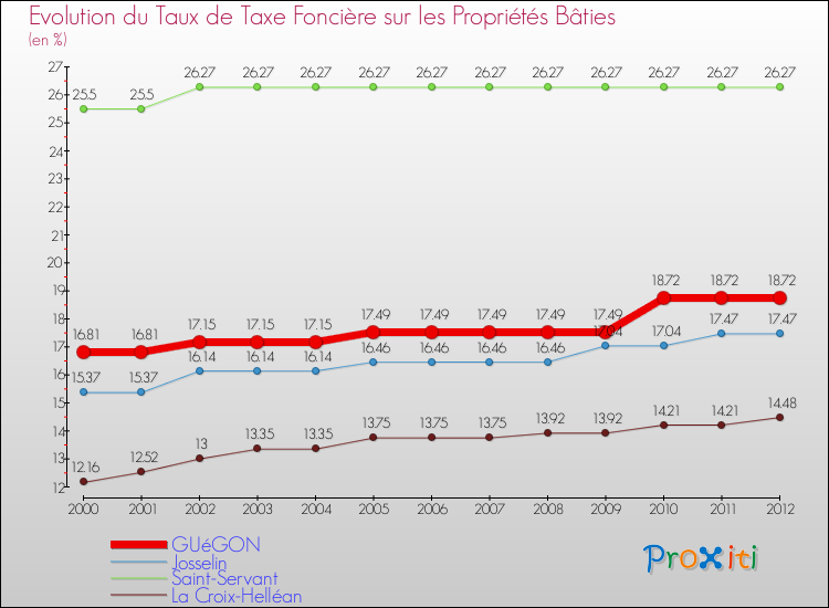 Evolution du taux de la taxe foncière sur le bati pour GUéGON et les communes proches de 2000 à 2012 Comparaison des taux de taxe foncière sur le bati pour GUéGON et les communes voisines de 2000 à 2012