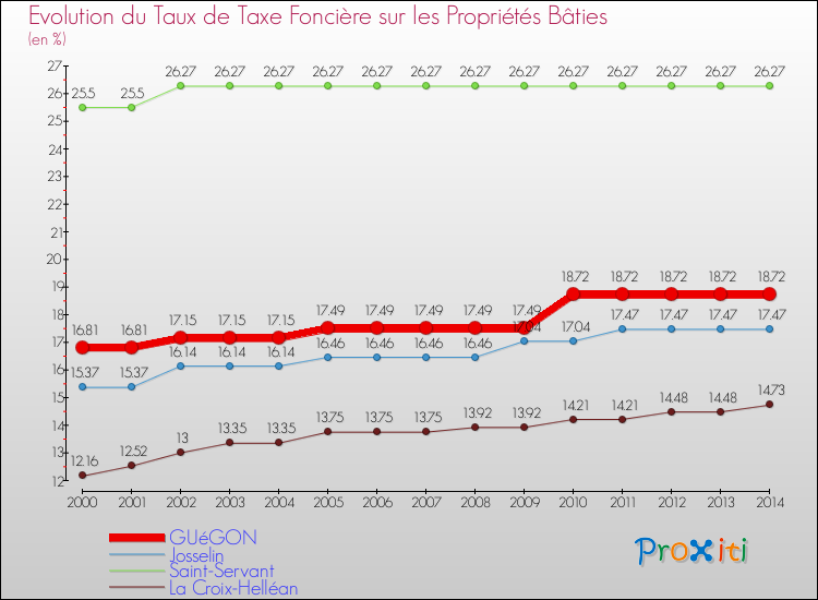 Evolution du taux de la taxe foncière sur le bati pour GUéGON et les communes proches de 2000 à 2014 Comparaison des taux de taxe foncière sur le bati pour GUéGON et les communes voisines de 2000 à 2014