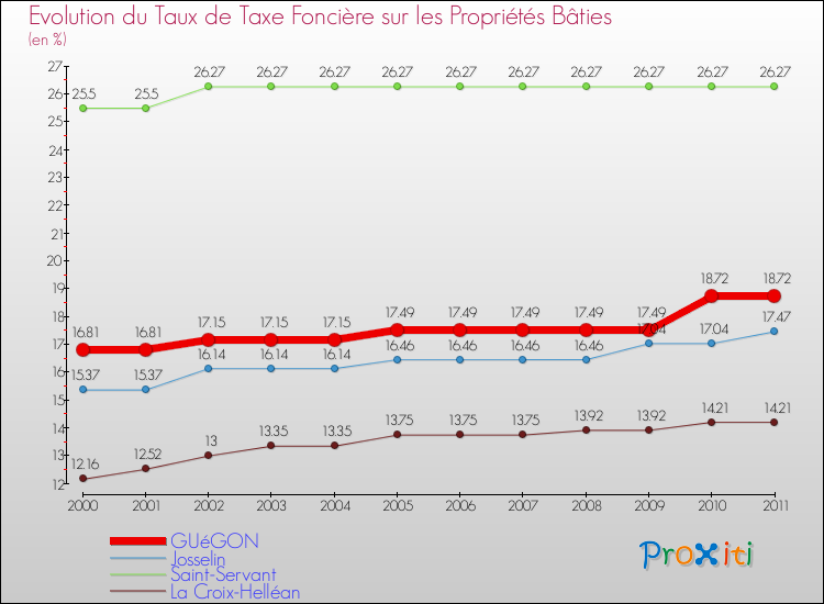 Evolution du taux de la taxe foncière sur le bati pour GUéGON et les communes proches Comparaison des taux de taxe foncière sur le bati pour GUéGON et les communes voisines